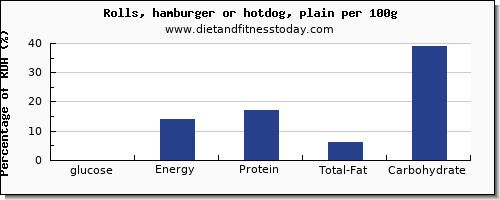 glucose and nutrition facts in hot dog per 100g